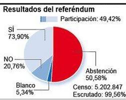 La consulta por la Constitución movilizó a casi un 30% más de catalanes que el «Estatut» de 2006