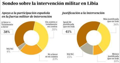 La mayoría de los españoles ven tan justificado atacar Irak como Libia