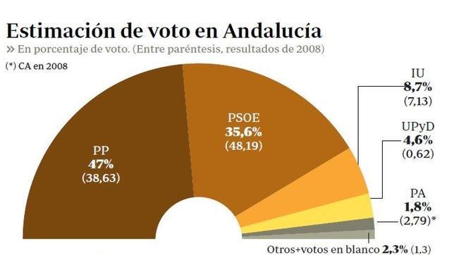 El PP aumenta hasta los 11,4 puntos su ventaja sobre el PSOE ante el 25-M