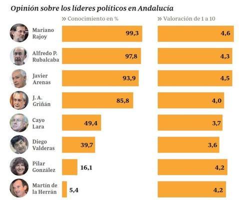 El PP aumenta hasta los 11,4 puntos su ventaja sobre el PSOE ante el 25-M