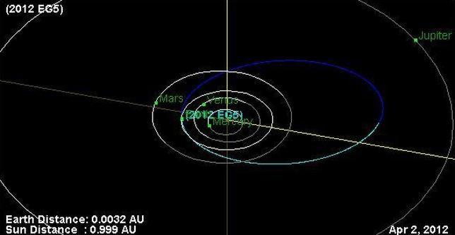 ¿Y si hubiera impactado el asteroide del Domingo de Ramos?