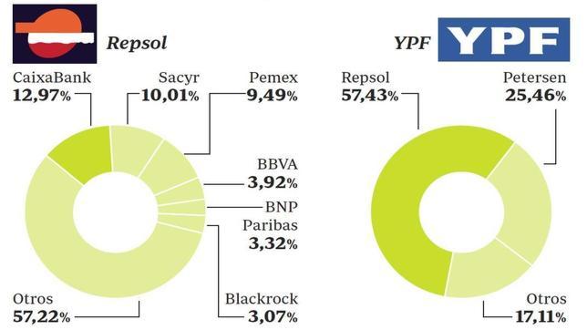 REPSOL-YPF Argentina, especuladores internacionales