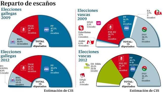 Elecciones vascas 2012: El PNV ganaría los comicios con Bildu como segunda fuerza política