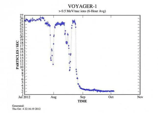 Voyager 1, ¿la evidencia de que ha cruzado al otro lado?