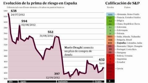 S&P rebaja la calificación de la deuda española dos escalones, al nivel BBB-
