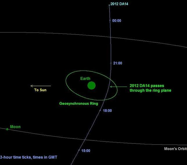 Un asteroide «rozará» la Tierra en febrero