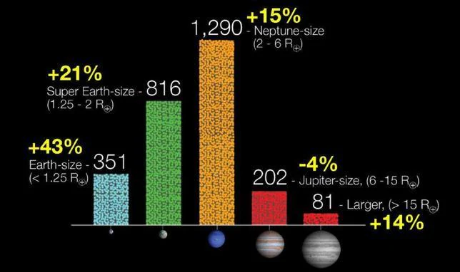 La NASA descubre 461 posibles planetas fuera del Sistema Solar 