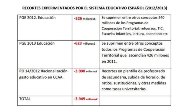 4800 profesores de Bachillerato perderán el puesto con la reforma, según Andalucía  