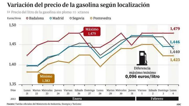 Si compras hoy gasolina te saldrá más barata