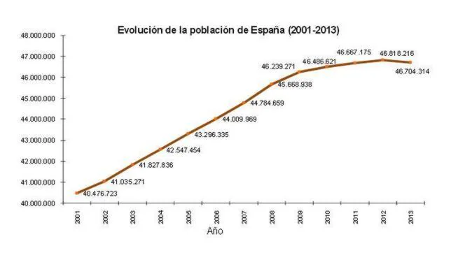 La población española se reduce por primera vez desde 1971
