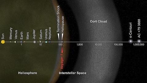 ¿Cómo saben los científicos que la Voyager 1 ha abandonado el Sistema Solar?