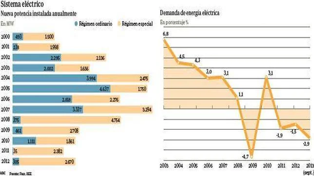 España tiene 107.615 MW de potencia eléctrica y sólo necesita la mitad