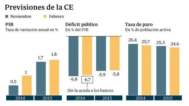 La CE prevé que España crecerá el doble de lo previsto en 2014, el 1%, y rebaja la tasa de paro al 25,7% 
