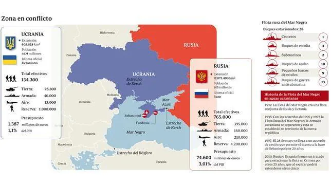 Rusia y Ucrania, frente a frente: comparativa de sus ejércitos