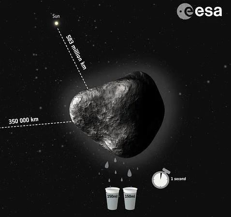 El cometa de Rosetta expulsa dos vasos de agua por segundo