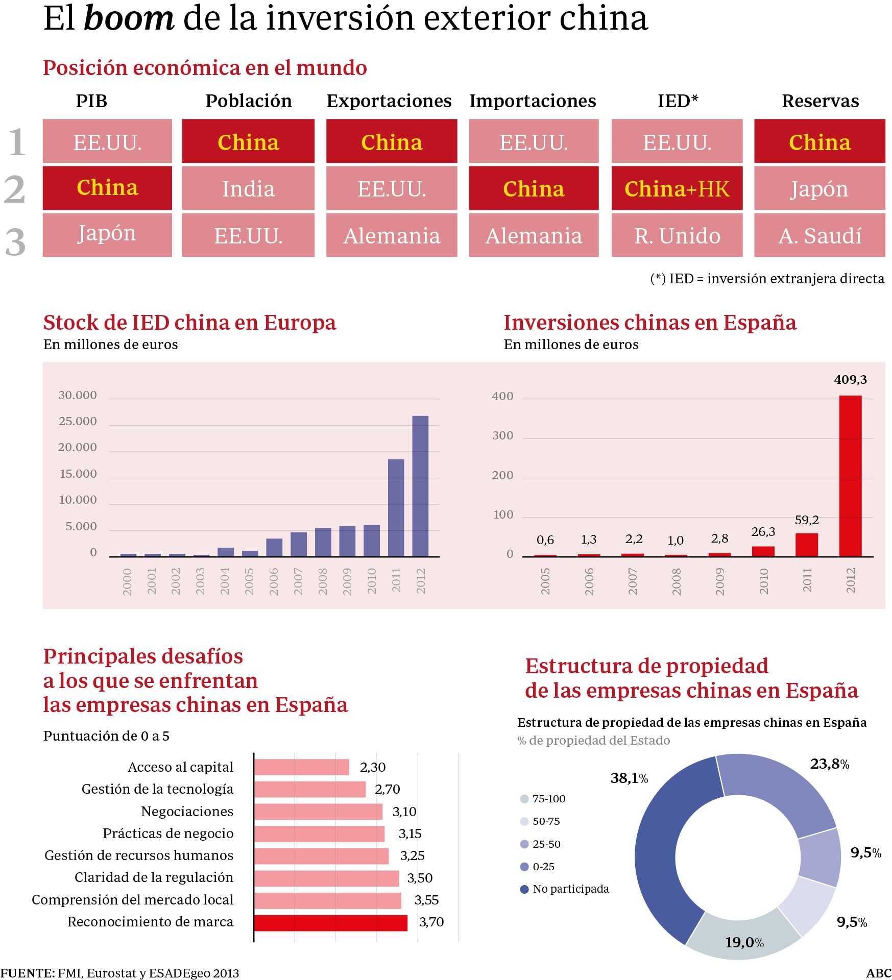 China multiplica por siete la inversión en nuevos proyectos en España