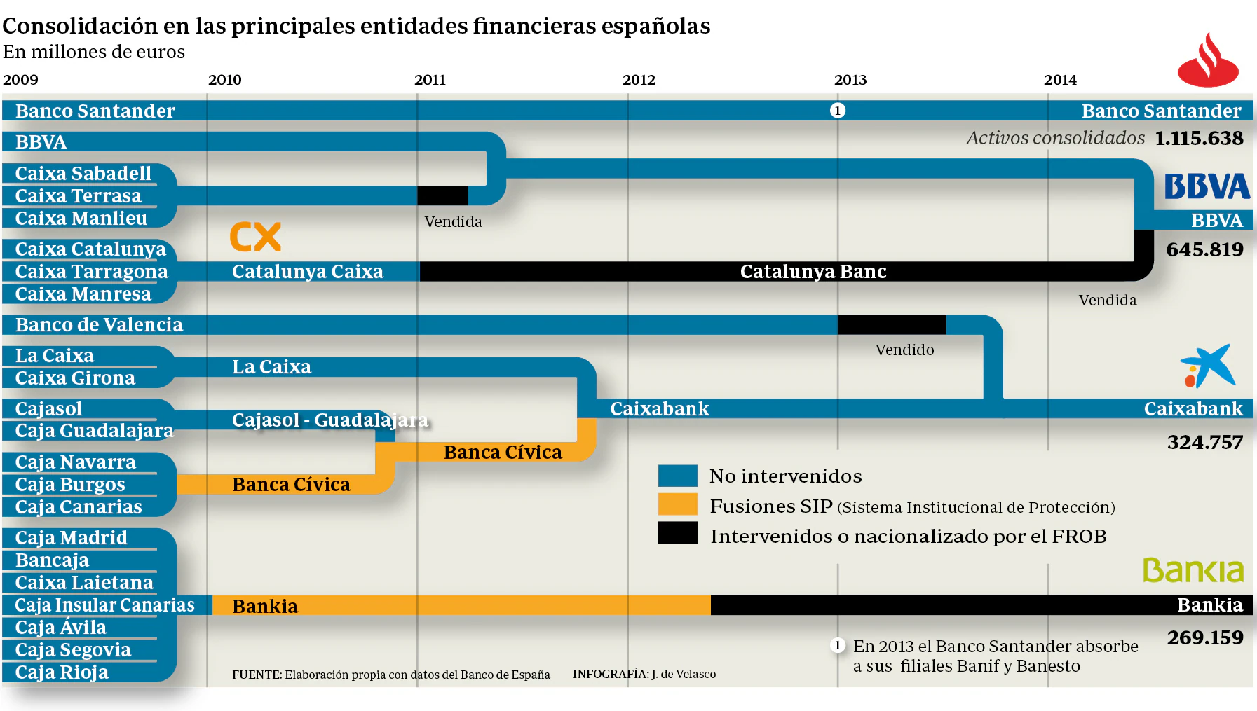 Consolidación en las principales entidades financieras españolas