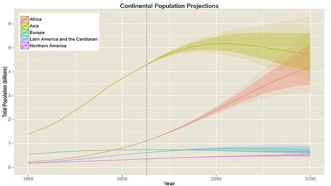 La población mundial alcanzará los 11.000 millones de personas en 2100