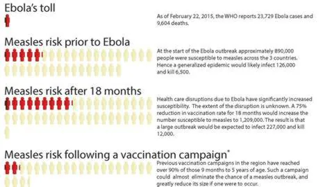 La otra cara del Ébola: entre 2.000 y 16.000 muertes por sarampión