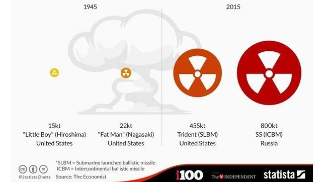 ¿Por qué sería más destructivo un ataque con bombas nucleares en la actualidad?
