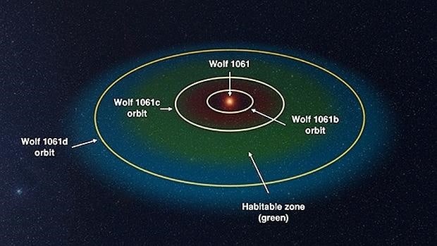 La estrella Wolf 1061 y sus tres planetas. El «c» es el potencialmente habitable