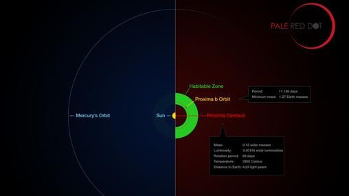 Comparación de la órbita de Próxima b con una región de similar tamaño en el Sistema Solar