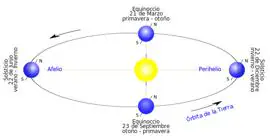 La Tierra alcanzará su velocidad máxima hoy Perihelio3-kbZ-U201961018114sGD-270x140@abc