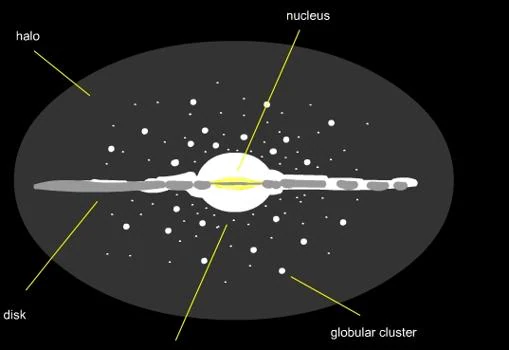 Estructura de la Vía Lácta. En torno a un disco hay una gran región esférica donde hay estrellas dispersas