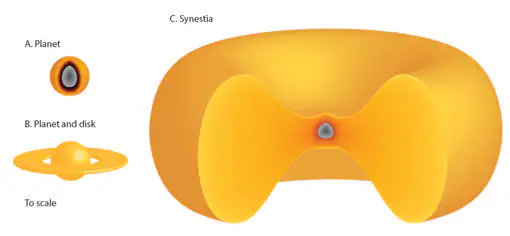 La estructura de un planeta, un planeta con disco y un synestia