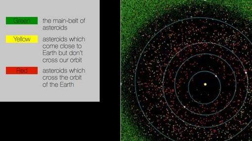 Modelo de la población de asteroides. La gran mayoría (en verde) no se aproxima a la Tierra, en el centro