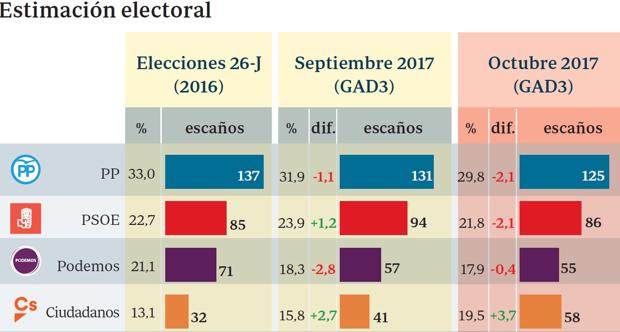 Ciudadanos sube 17 escaños en un mes y desbanca a Podemos del tercer puesto