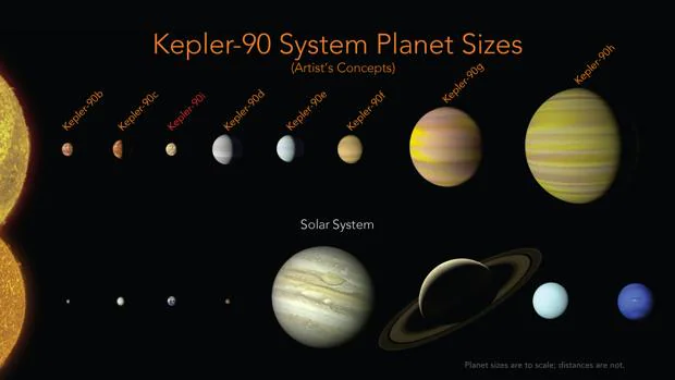 Los planetas de Kepler-90 tienen una configuración similar a nuestro Sistema Solar, con los pequeños cerca y los grandes más lejos