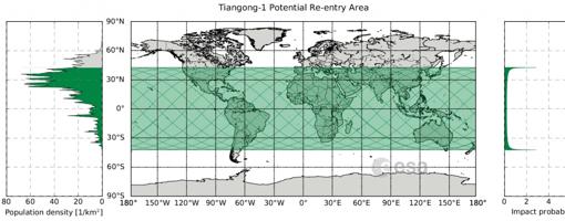 Región donde caerán los restos de la Tiangong-1. A la izquierda, densidad de población por latitud. A la derecha, probabilidad de impacto también según la latitud