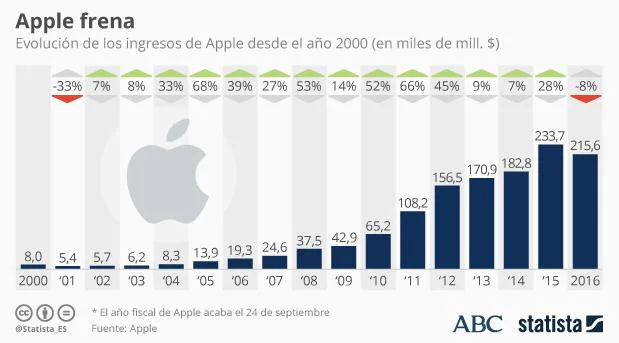 Apple da a conocer sus números del 2T: 24.670 millones de ingresos, 5.990 millones de ganacias