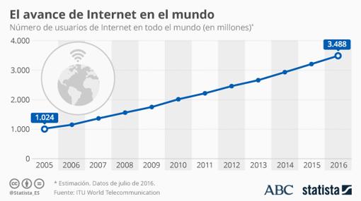 El número de usuarios de internet a nivel internacional no deja de crecer