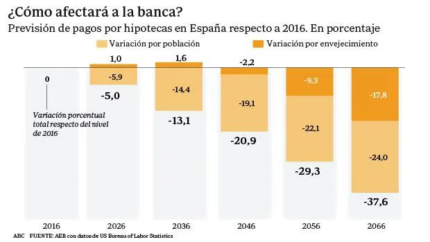 El envejecimiento de España pone en jaque el negocio crediticio de la banca
