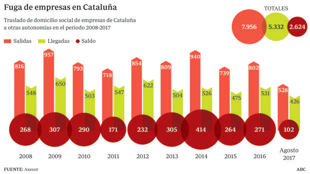 8.000 empresas han abandonado Cataluña en los últimos diez años