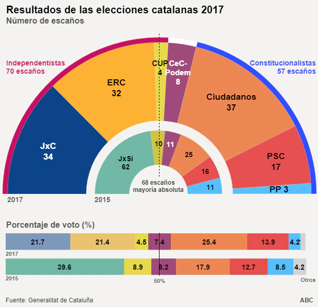 Hilo para valorar el resultado de las elecciones catalanas