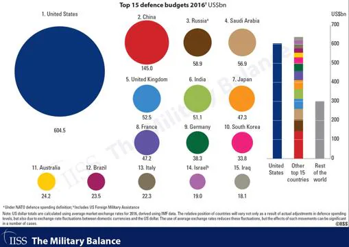 Gráfico de las 15 potencias que lideran el gasto militar en el mundo