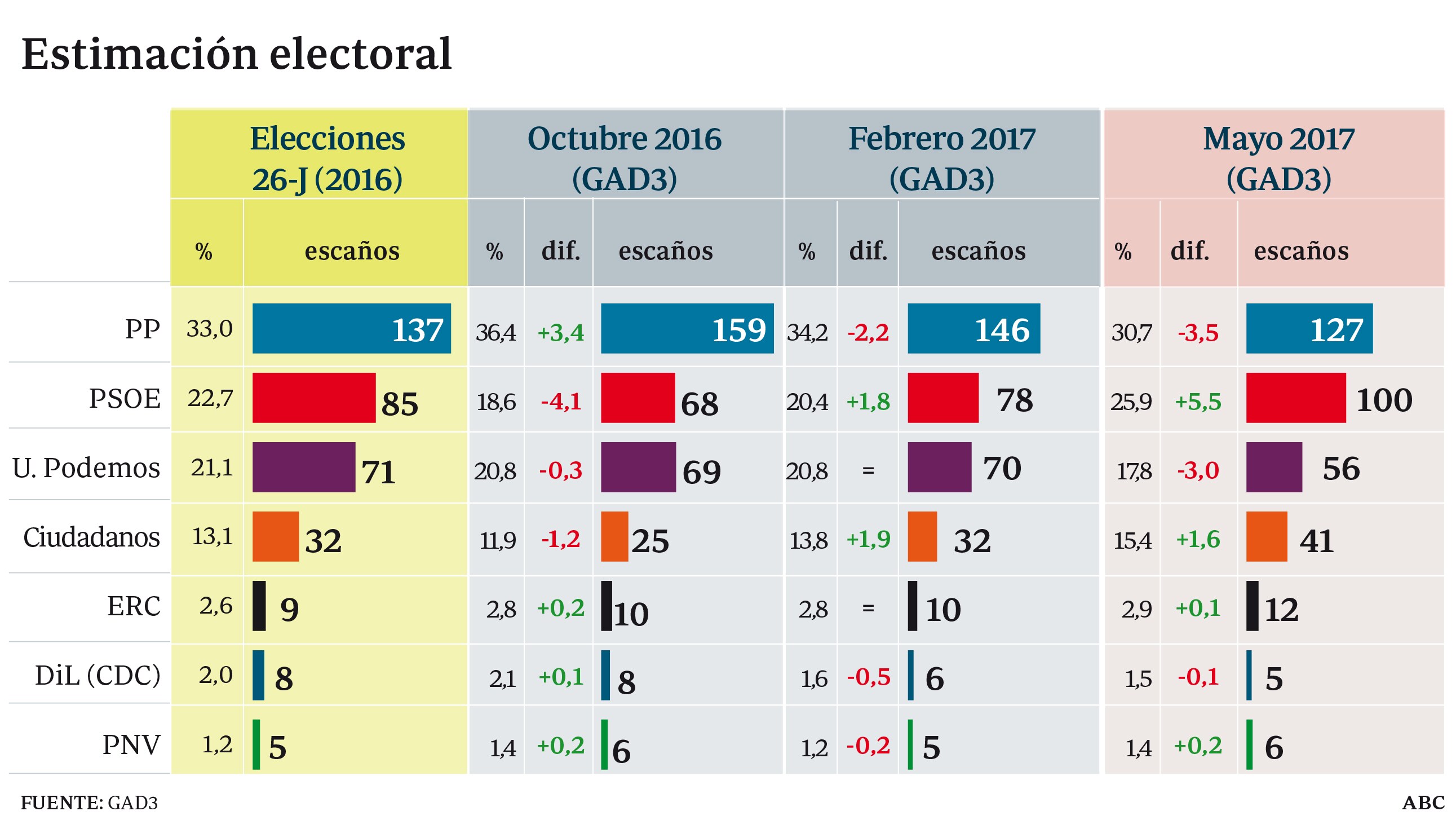 El PP baja, pero sigue primero, y el PSOE recupera un millón de votos de Podemos