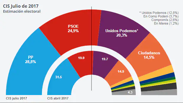 El PSOE sube cinco puntos en el CIS tras el regreso de Sánchez