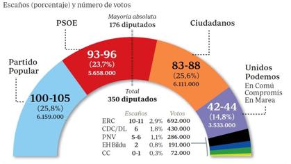 El Partido Popular vuelve a superar a Ciudadanos, solo por 48.000 votos