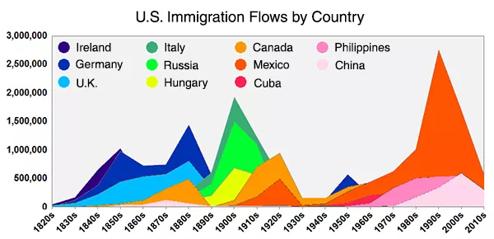 Gráfico de datos de inmigración en EE.UU