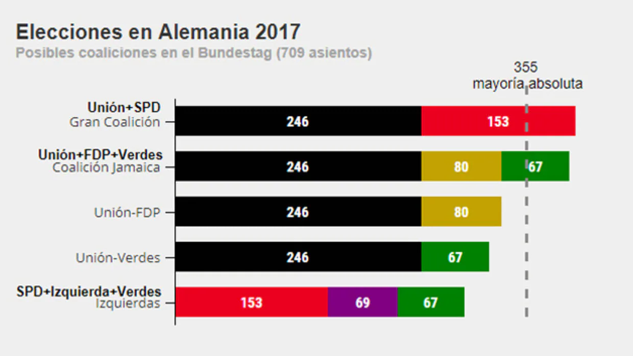 Posibles coaliciones tras las elecciones alemanas 2017