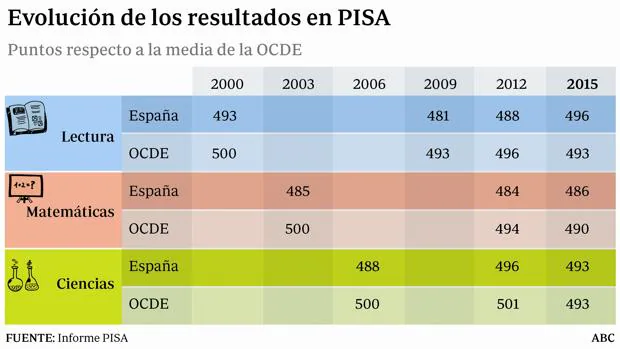 Educación: 
España alcanza por primera vez la media de la OCDE en Lectura, Matemáticas y Ciencias en el informe PISA
