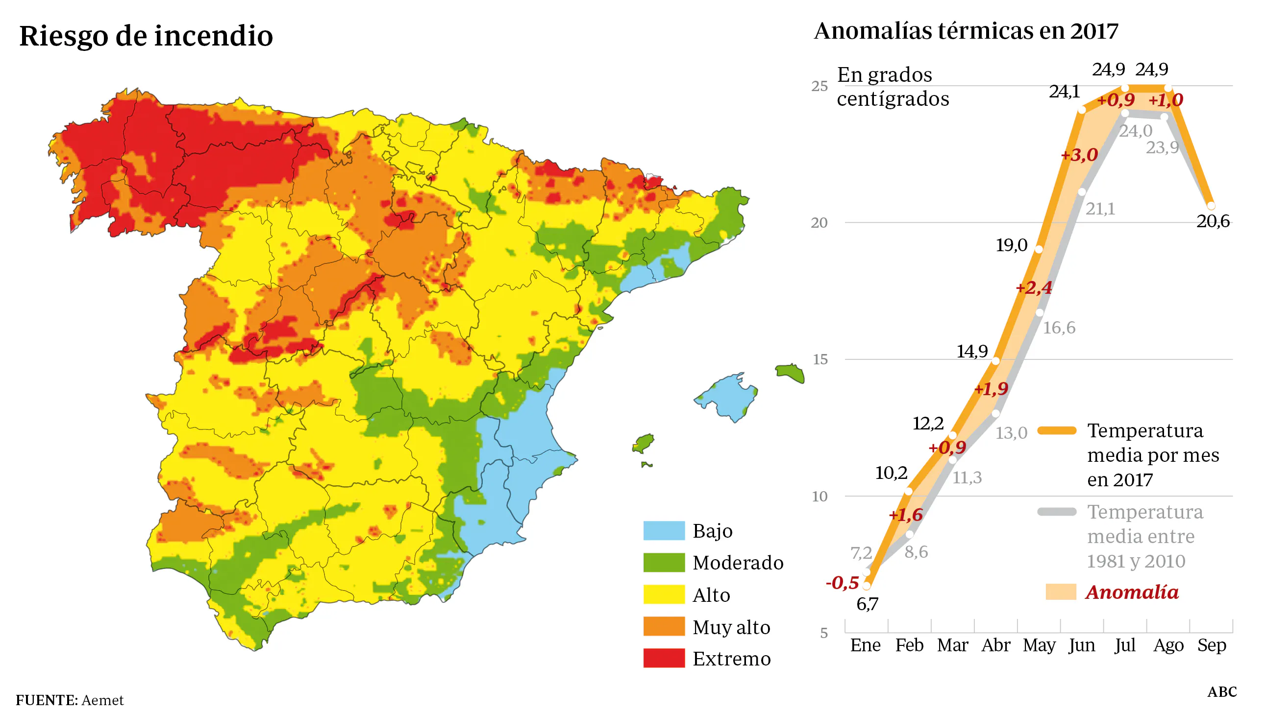 España se encamina hacia su año más cálido registrado nunca