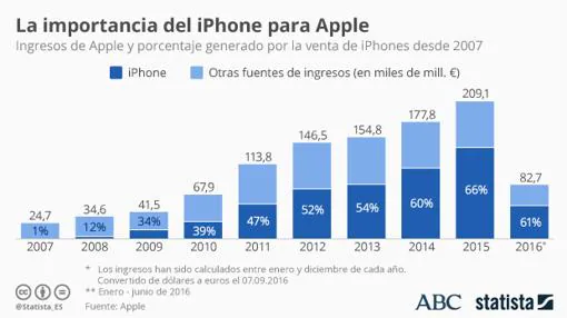 Ingesos de Apple gracias a la venta de iPhones