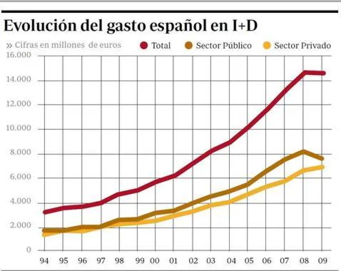 La innovación sufre la primera reducción de su historia en España