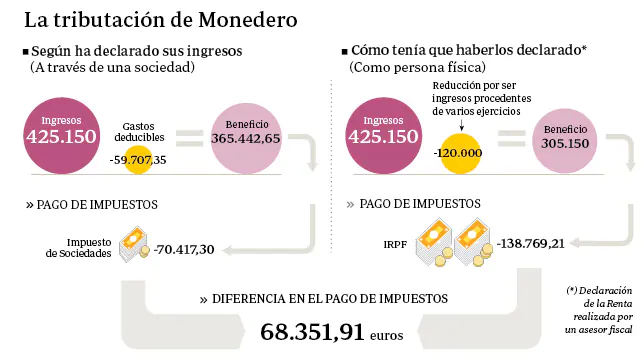 Monedero eludió 68.000 euros en impuestos con su sociedad instrumental