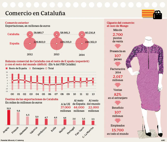 Así es el Comercio de Cataluña y así sería en la Cataluña independiente (VIII)
